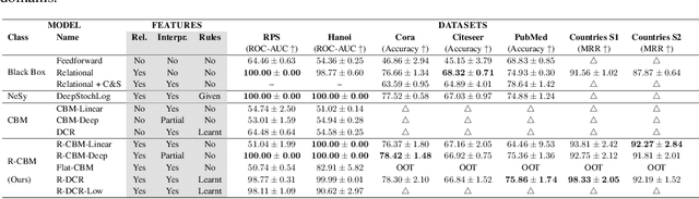 Figure 2 for Relational Concept Based Models