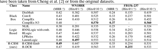 Figure 4 for Relational Concept Based Models