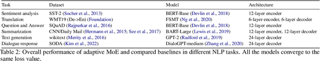 Figure 3 for Adaptive Gating in Mixture-of-Experts based Language Models