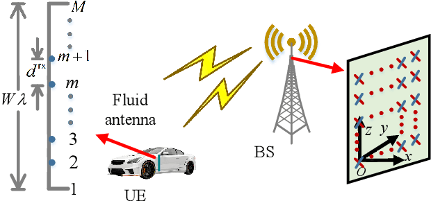 Figure 1 for Transforming Time-Varying to Static Channels: The Power of Fluid Antenna Mobility