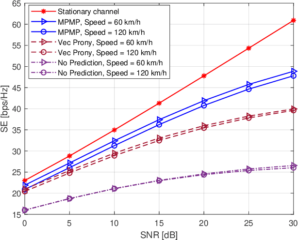 Figure 2 for Transforming Time-Varying to Static Channels: The Power of Fluid Antenna Mobility