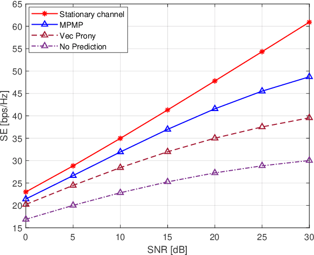 Figure 3 for Transforming Time-Varying to Static Channels: The Power of Fluid Antenna Mobility