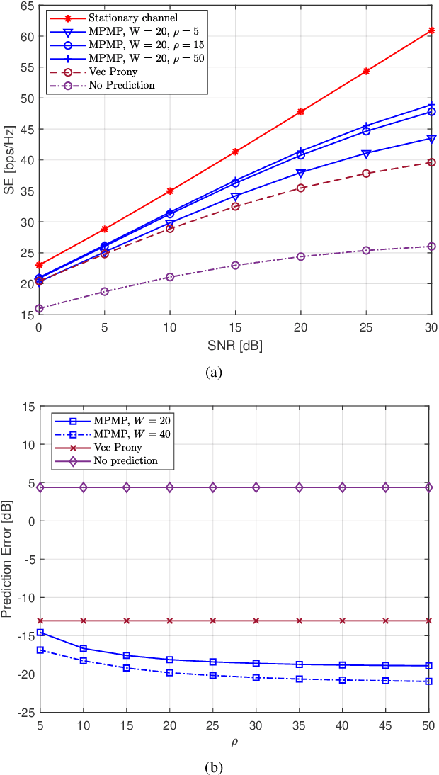 Figure 4 for Transforming Time-Varying to Static Channels: The Power of Fluid Antenna Mobility