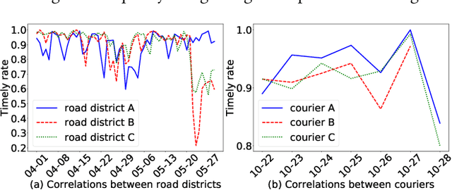 Figure 1 for DeepSTA: A Spatial-Temporal Attention Network for Logistics Delivery Timely Rate Prediction in Anomaly Conditions