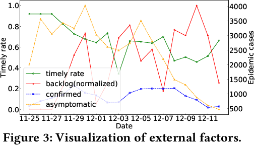 Figure 4 for DeepSTA: A Spatial-Temporal Attention Network for Logistics Delivery Timely Rate Prediction in Anomaly Conditions