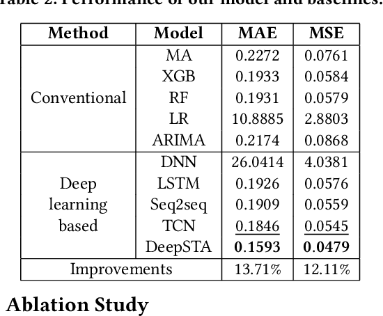 Figure 3 for DeepSTA: A Spatial-Temporal Attention Network for Logistics Delivery Timely Rate Prediction in Anomaly Conditions