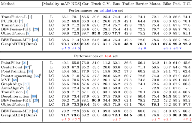 Figure 2 for GraphBEV: Towards Robust BEV Feature Alignment for Multi-Modal 3D Object Detection
