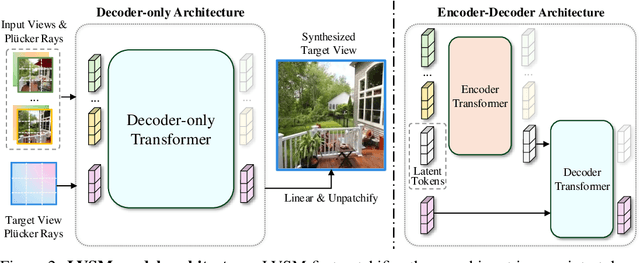 Figure 2 for LVSM: A Large View Synthesis Model with Minimal 3D Inductive Bias