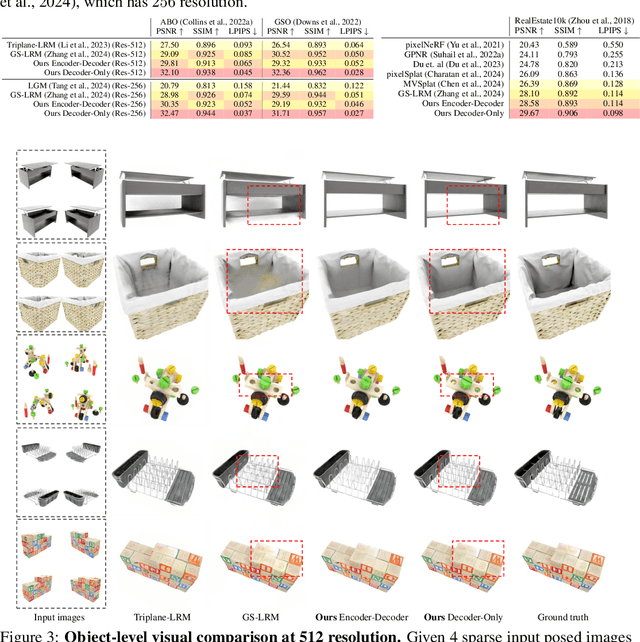 Figure 3 for LVSM: A Large View Synthesis Model with Minimal 3D Inductive Bias