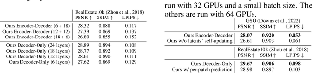 Figure 4 for LVSM: A Large View Synthesis Model with Minimal 3D Inductive Bias