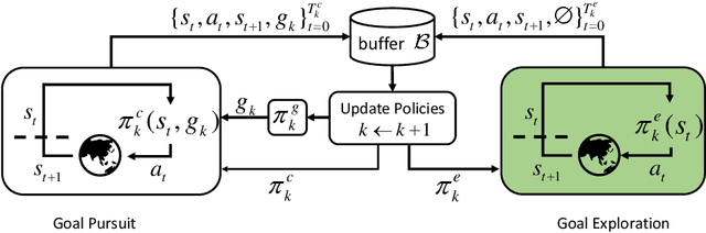 Figure 1 for Goal Exploration Augmentation via Pre-trained Skills for Sparse-Reward Long-Horizon Goal-Conditioned Reinforcement Learning