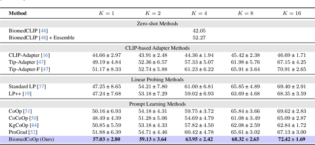 Figure 2 for BiomedCoOp: Learning to Prompt for Biomedical Vision-Language Models