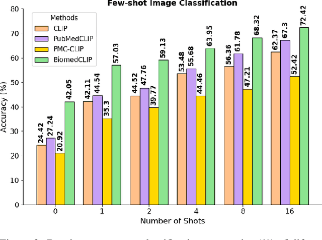 Figure 4 for BiomedCoOp: Learning to Prompt for Biomedical Vision-Language Models