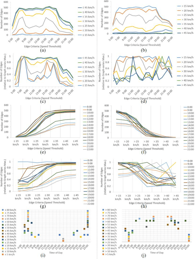 Figure 4 for Trajectory Flow Map: Graph-based Approach to Analysing Temporal Evolution of Aggregated Traffic Flows in Large-scale Urban Networks