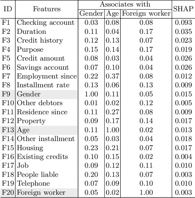 Figure 2 for Measuring Implicit Bias Using SHAP Feature Importance and Fuzzy Cognitive Maps