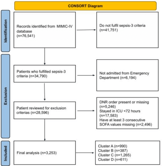 Figure 1 for Cluster trajectory of SOFA score in predicting mortality in sepsis