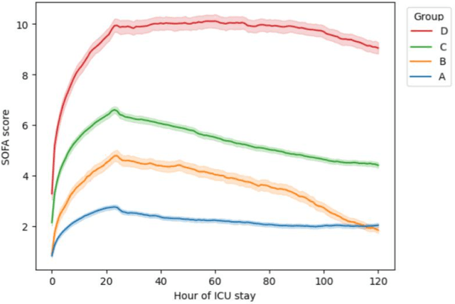 Figure 3 for Cluster trajectory of SOFA score in predicting mortality in sepsis