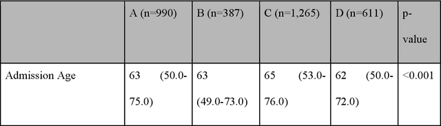 Figure 2 for Cluster trajectory of SOFA score in predicting mortality in sepsis