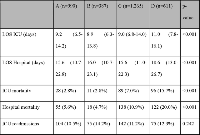 Figure 4 for Cluster trajectory of SOFA score in predicting mortality in sepsis