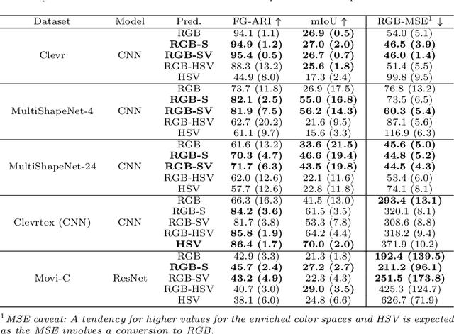 Figure 4 for Leveraging Color Channel Independence for Improved Unsupervised Object Detection