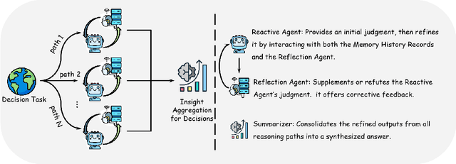 Figure 1 for Enhancing LLM Reasoning with Multi-Path Collaborative Reactive and Reflection agents