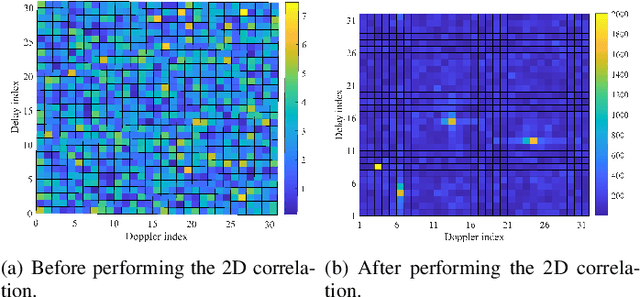 Figure 2 for Radar Sensing via OTFS Signaling: A Delay Doppler Signal Processing Perspective