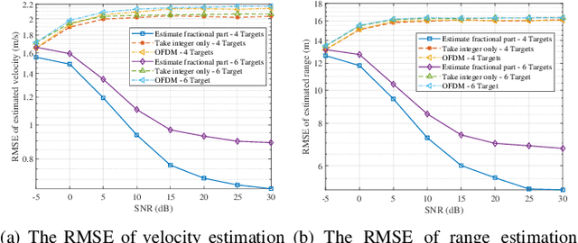 Figure 4 for Radar Sensing via OTFS Signaling: A Delay Doppler Signal Processing Perspective