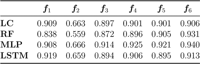 Figure 4 for Self-Supervised Prediction of the Intention to Interact with a Service Robot