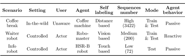 Figure 2 for Self-Supervised Prediction of the Intention to Interact with a Service Robot