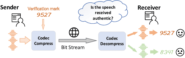 Figure 1 for WMCodec: End-to-End Neural Speech Codec with Deep Watermarking for Authenticity Verification