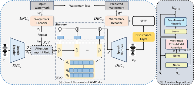 Figure 2 for WMCodec: End-to-End Neural Speech Codec with Deep Watermarking for Authenticity Verification