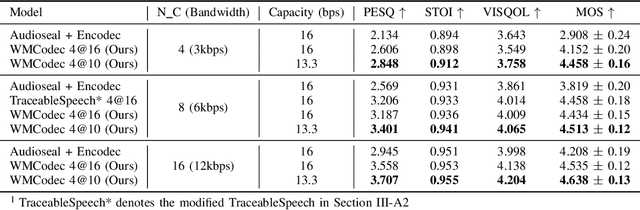 Figure 3 for WMCodec: End-to-End Neural Speech Codec with Deep Watermarking for Authenticity Verification