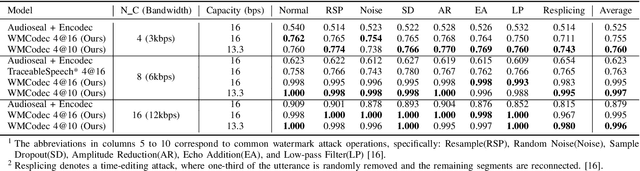 Figure 4 for WMCodec: End-to-End Neural Speech Codec with Deep Watermarking for Authenticity Verification