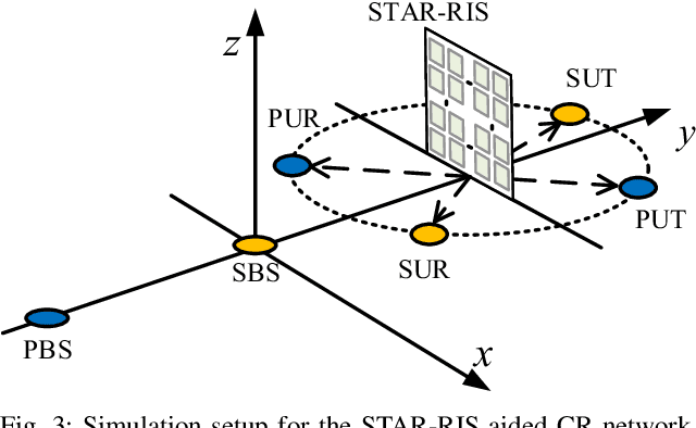 Figure 4 for STAR-RIS in Cognitive Radio Networks