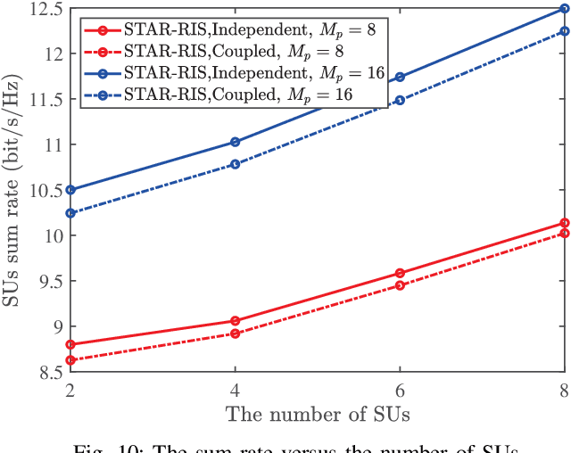 Figure 2 for STAR-RIS in Cognitive Radio Networks