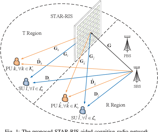 Figure 1 for STAR-RIS in Cognitive Radio Networks