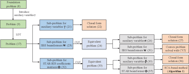 Figure 3 for STAR-RIS in Cognitive Radio Networks