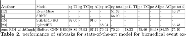 Figure 4 for Leveraging Full Dependency Parsing Graph Information For Biomedical Event Extraction