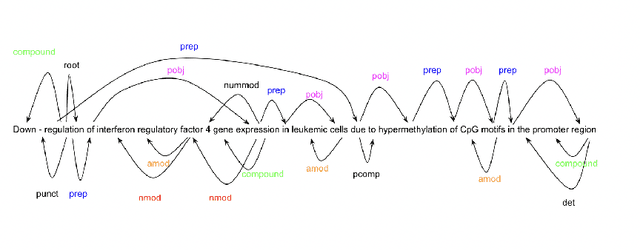 Figure 3 for Leveraging Full Dependency Parsing Graph Information For Biomedical Event Extraction