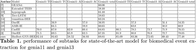 Figure 2 for Leveraging Full Dependency Parsing Graph Information For Biomedical Event Extraction