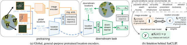 Figure 1 for SatCLIP: Global, General-Purpose Location Embeddings with Satellite Imagery