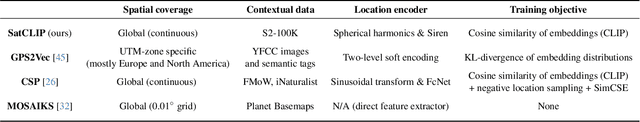 Figure 2 for SatCLIP: Global, General-Purpose Location Embeddings with Satellite Imagery