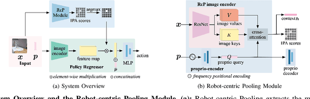 Figure 2 for Raising Body Ownership in End-to-End Visuomotor Policy Learning via Robot-Centric Pooling