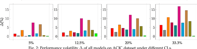 Figure 3 for Variational Counterfactual Prediction under Runtime Domain Corruption