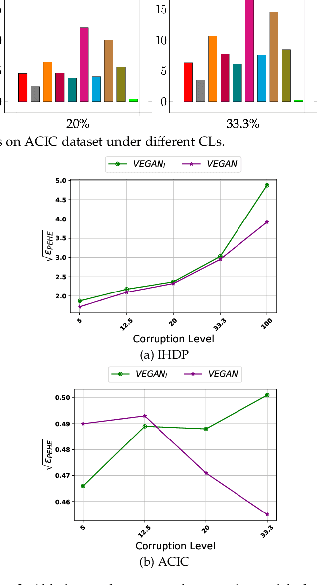 Figure 4 for Variational Counterfactual Prediction under Runtime Domain Corruption