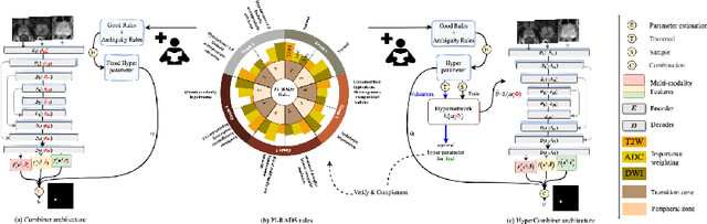 Figure 4 for Combiner and HyperCombiner Networks: Rules to Combine Multimodality MR Images for Prostate Cancer Localisation