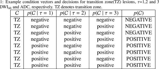 Figure 2 for Combiner and HyperCombiner Networks: Rules to Combine Multimodality MR Images for Prostate Cancer Localisation