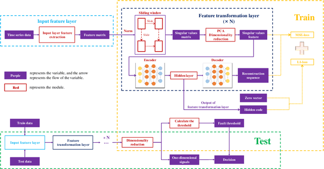 Figure 1 for Autoencoder-assisted Feature Ensemble Net for Incipient Faults