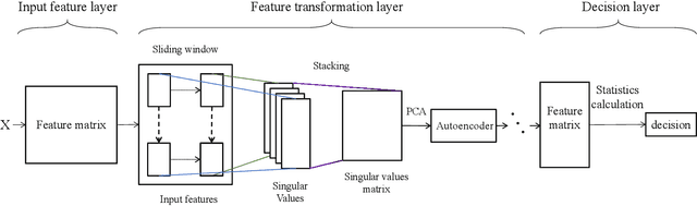 Figure 2 for Autoencoder-assisted Feature Ensemble Net for Incipient Faults