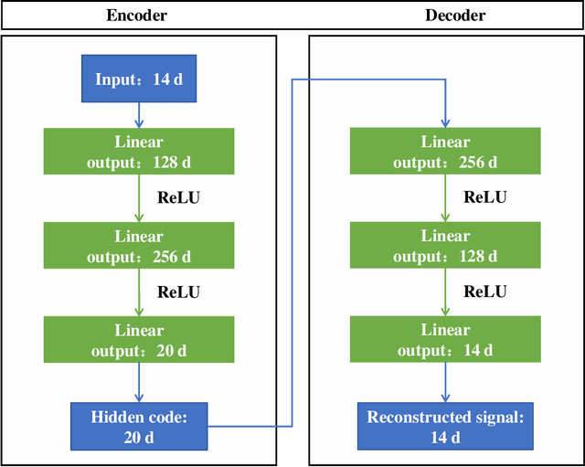 Figure 3 for Autoencoder-assisted Feature Ensemble Net for Incipient Faults